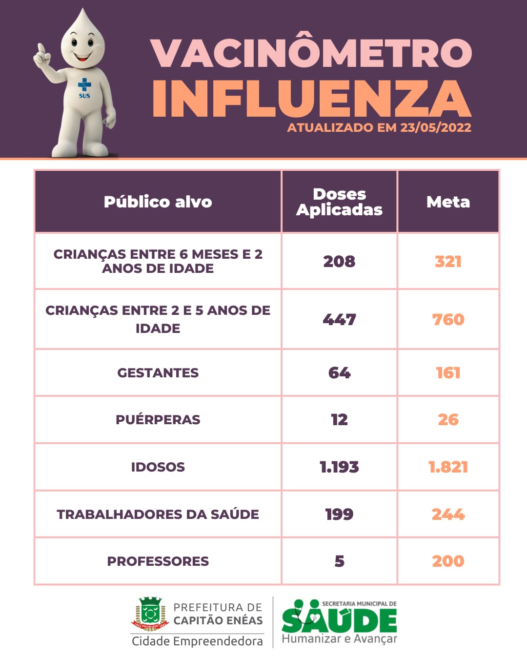 Balanço parcial da campanha de vacinação contra a influenza e sarampo, que teve início no dia 4 de abril.